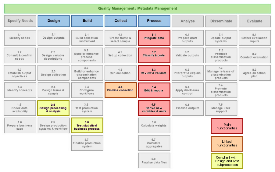 GSBPM mapping