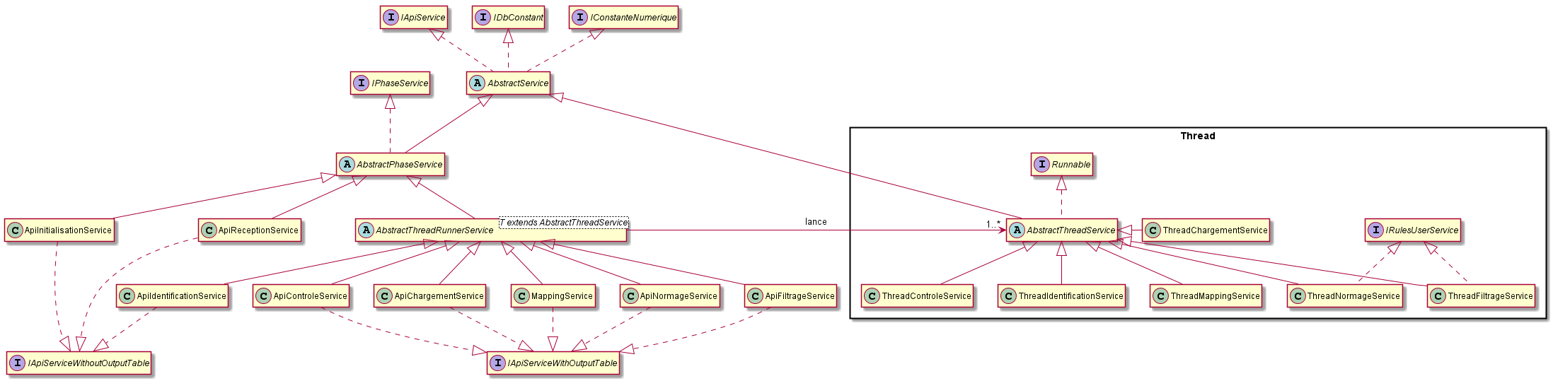 Class diagram of services classes